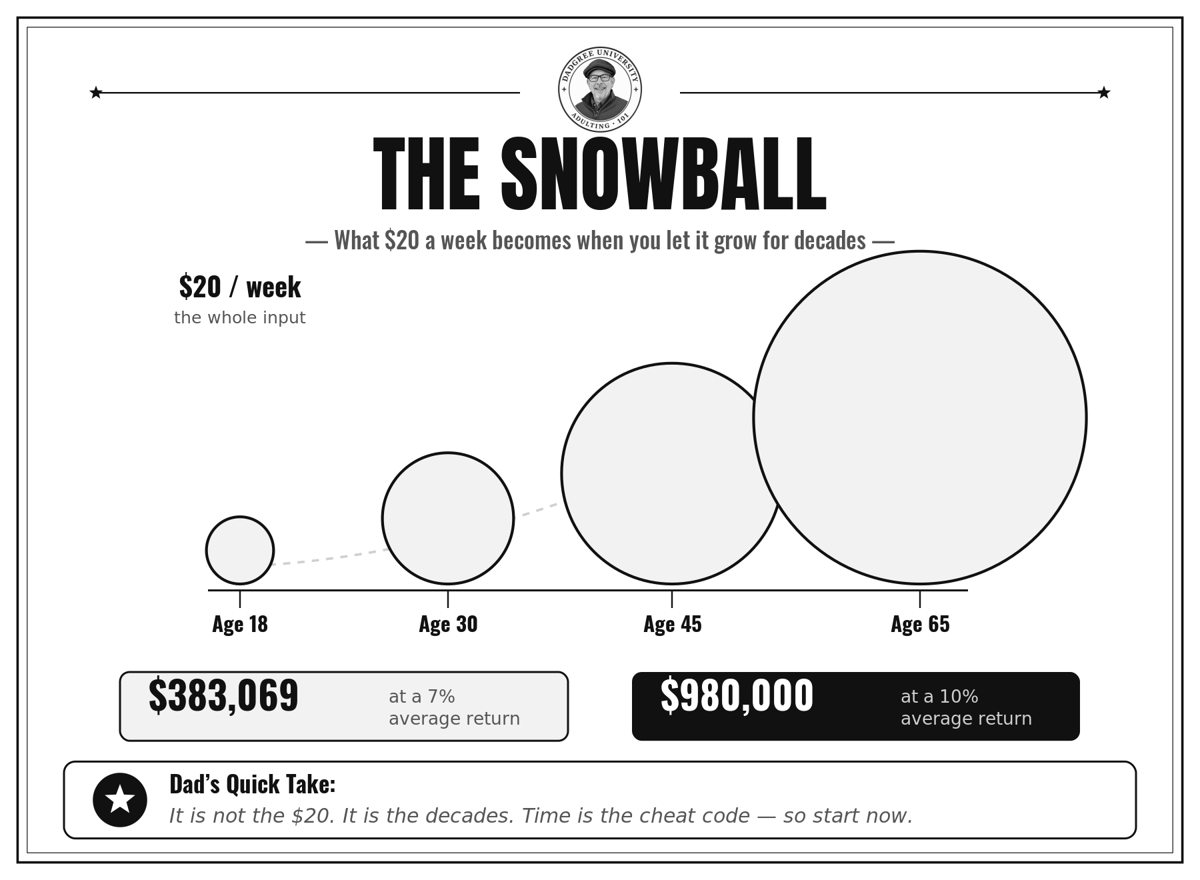 The Snowball chart